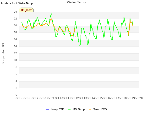 plot of Water Temp