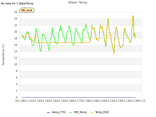 plot of Water Temp