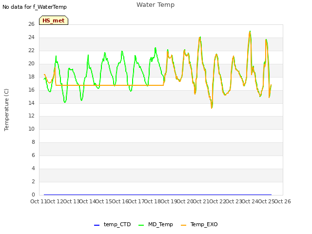 plot of Water Temp