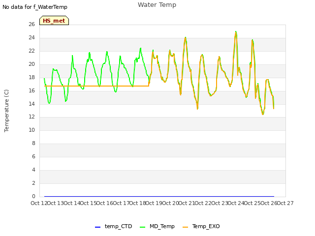 plot of Water Temp