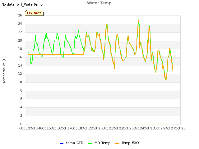 plot of Water Temp