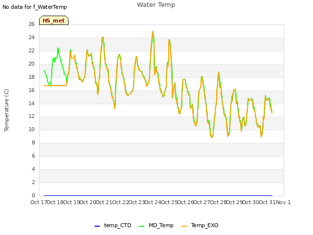 plot of Water Temp