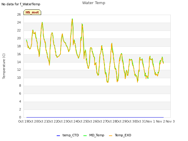 plot of Water Temp