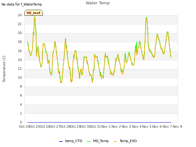 plot of Water Temp