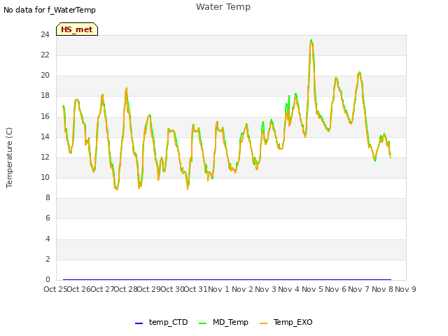 plot of Water Temp