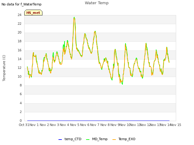 plot of Water Temp