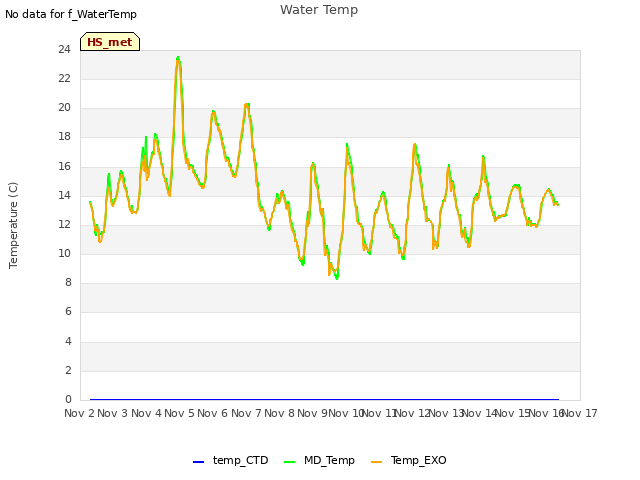 plot of Water Temp