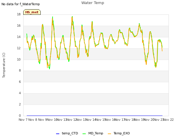 plot of Water Temp