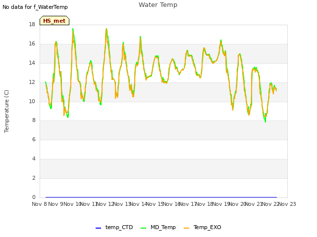 plot of Water Temp