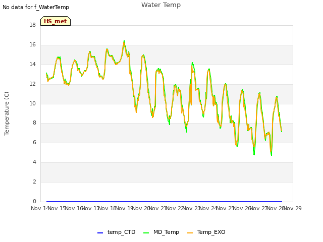 plot of Water Temp