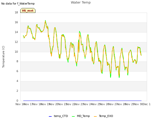 plot of Water Temp