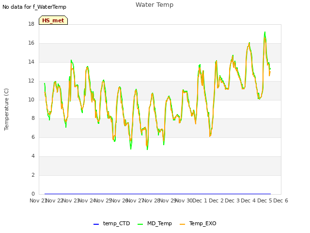 plot of Water Temp