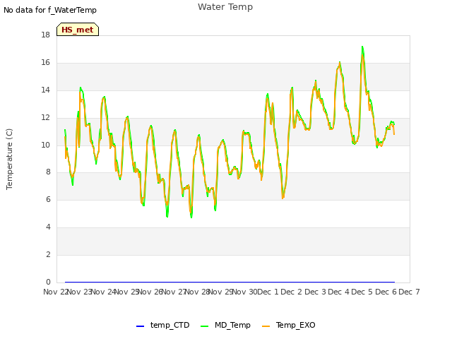 plot of Water Temp