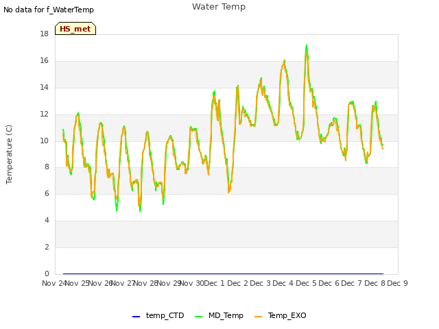 plot of Water Temp