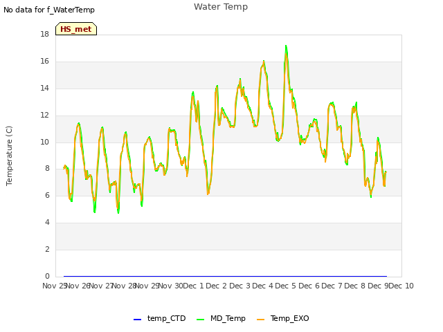 plot of Water Temp