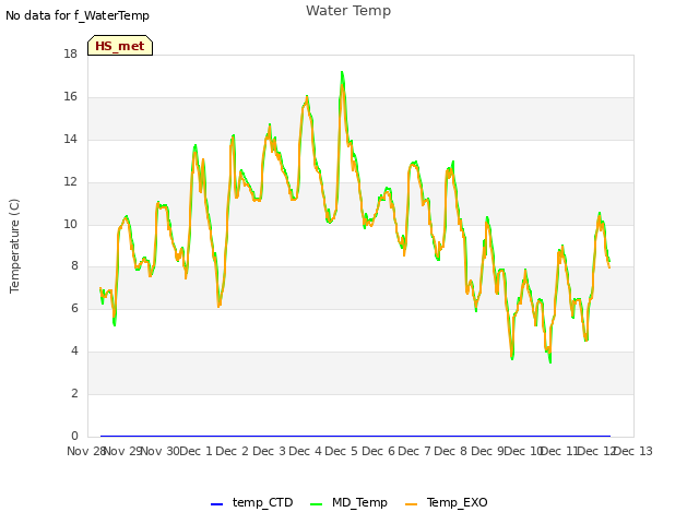 plot of Water Temp