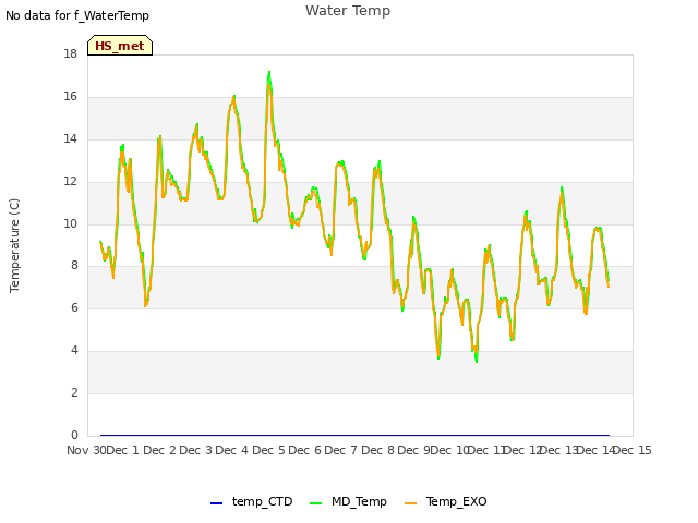 plot of Water Temp