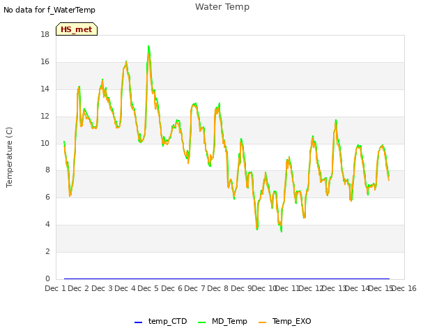 plot of Water Temp