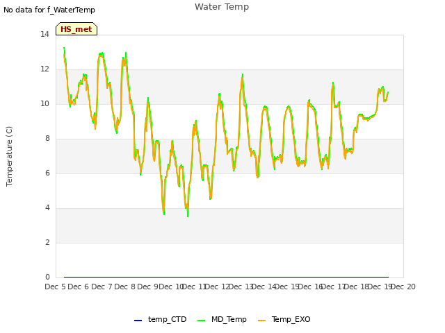 plot of Water Temp