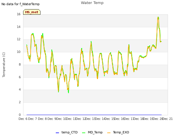 plot of Water Temp