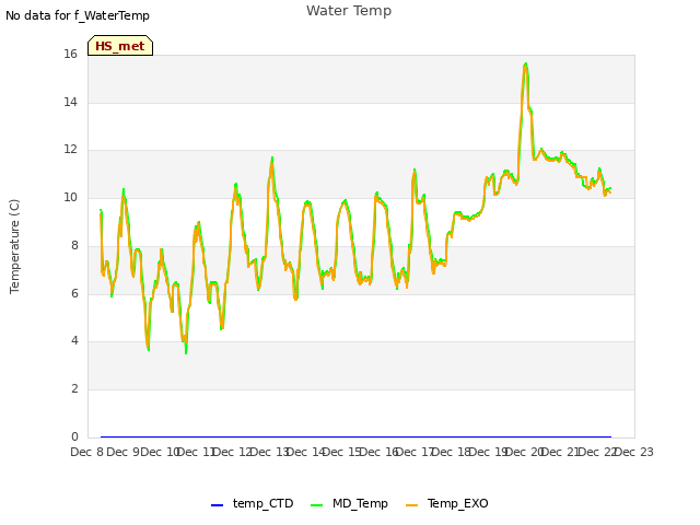 plot of Water Temp