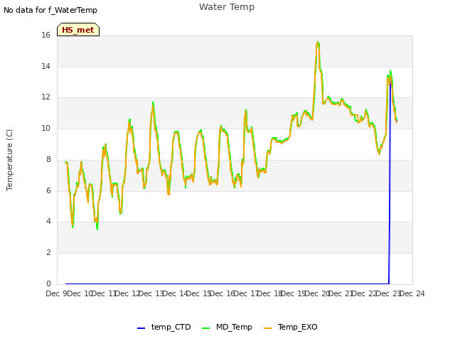 plot of Water Temp