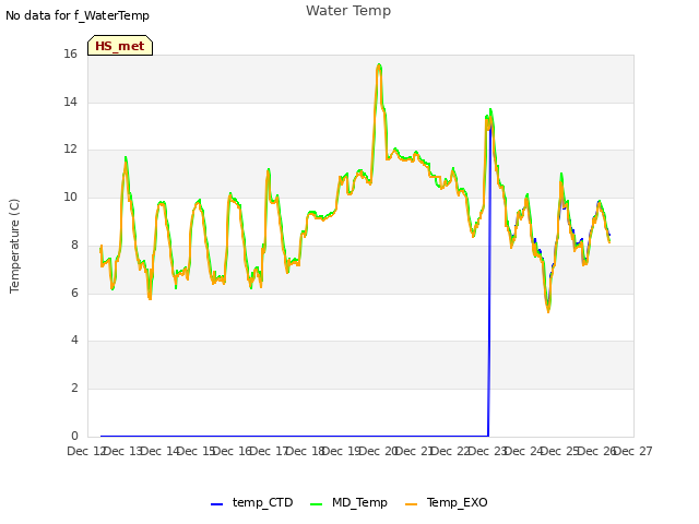 plot of Water Temp