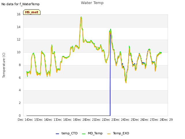 plot of Water Temp