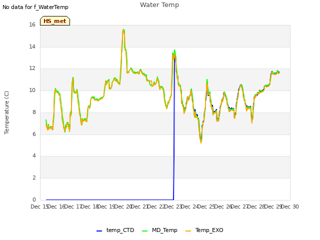 plot of Water Temp