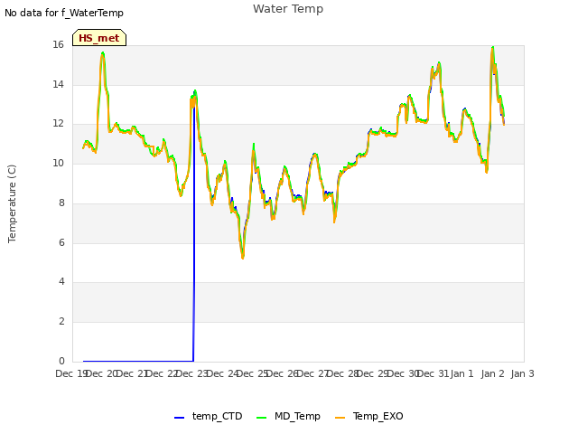 plot of Water Temp