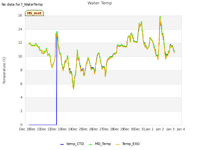 plot of Water Temp