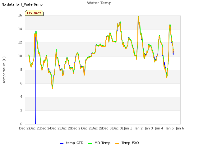 plot of Water Temp