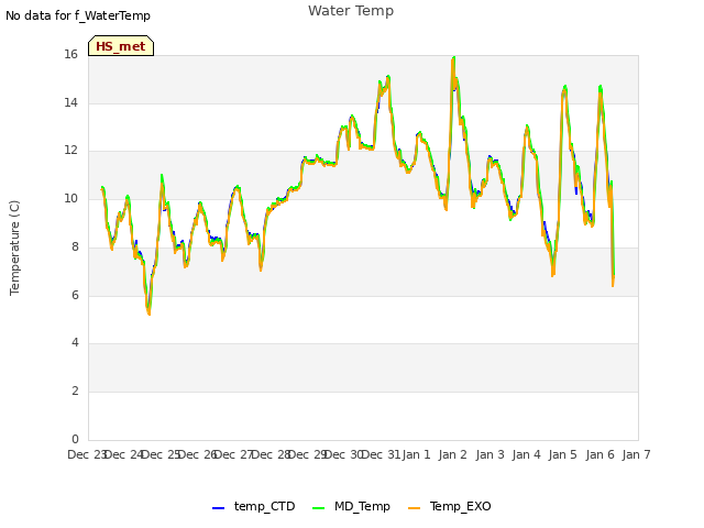 plot of Water Temp