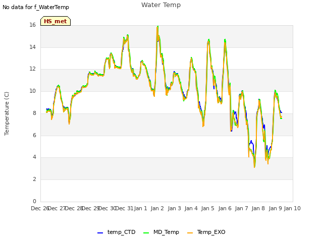 plot of Water Temp