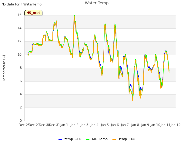 plot of Water Temp