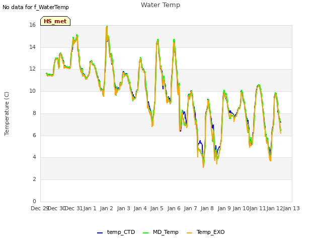 plot of Water Temp