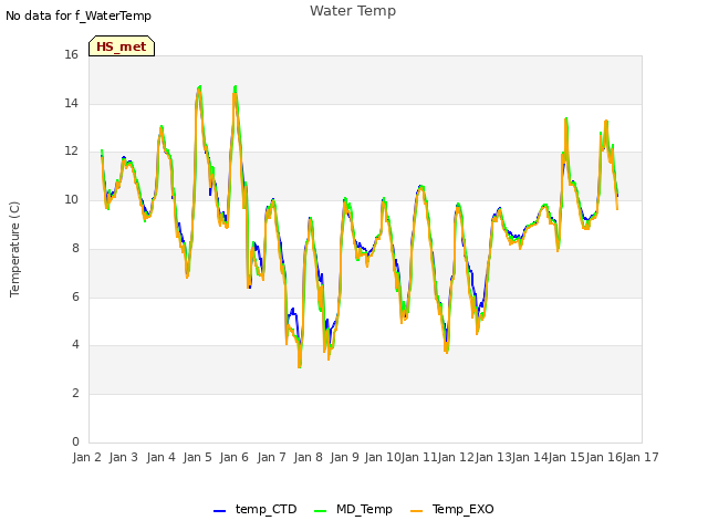 plot of Water Temp