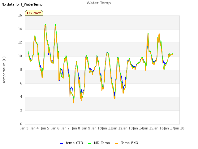 plot of Water Temp