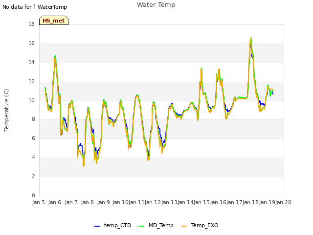 plot of Water Temp