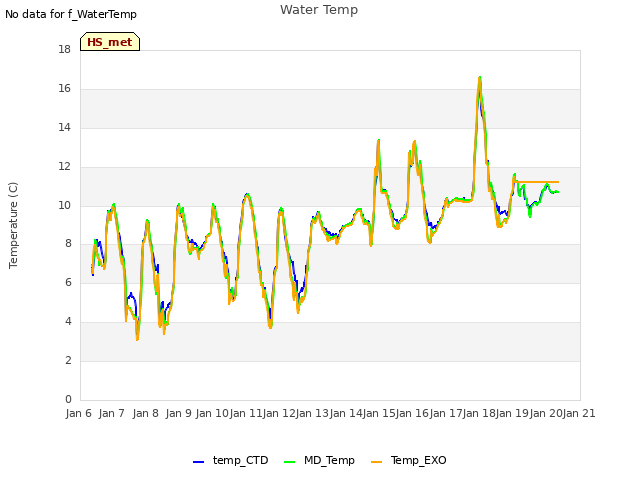 plot of Water Temp