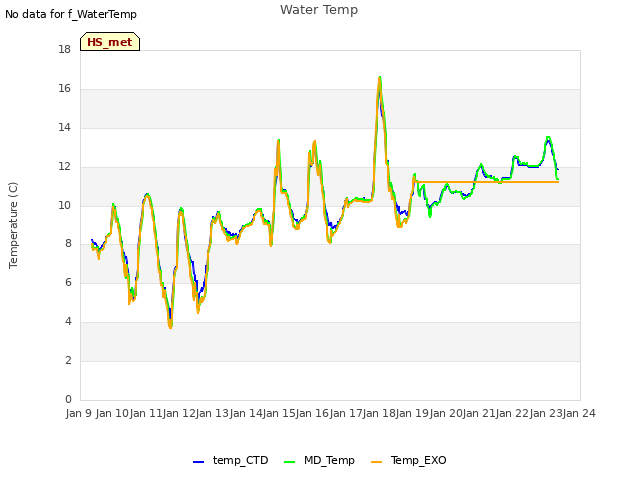 plot of Water Temp