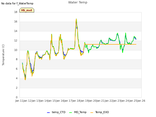 plot of Water Temp