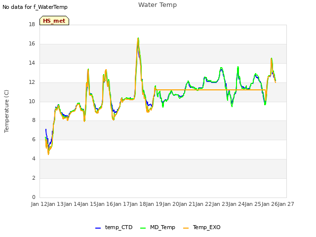 plot of Water Temp