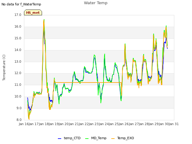 plot of Water Temp