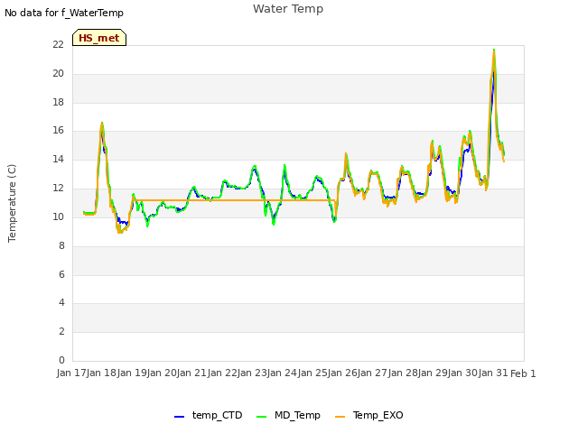 plot of Water Temp