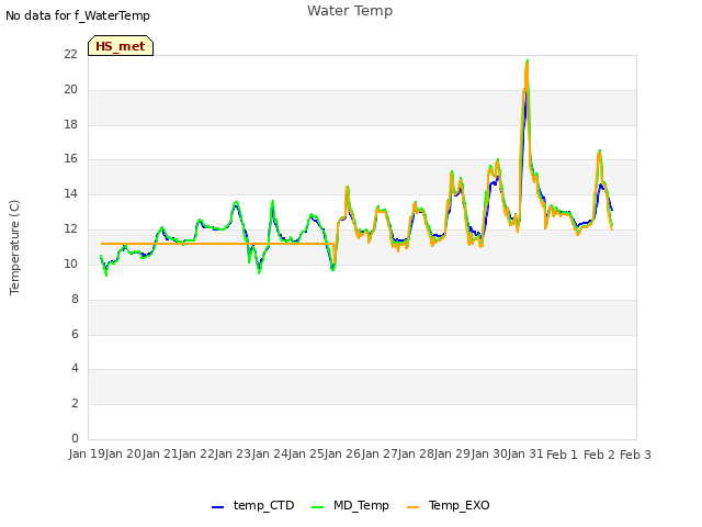 plot of Water Temp