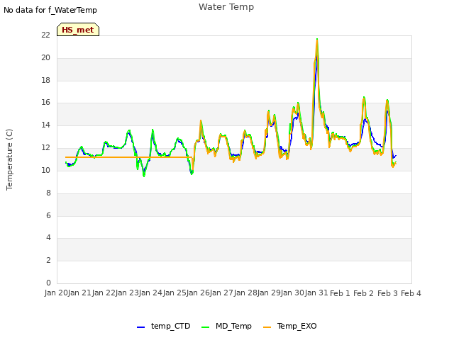 plot of Water Temp