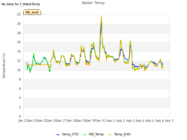 plot of Water Temp