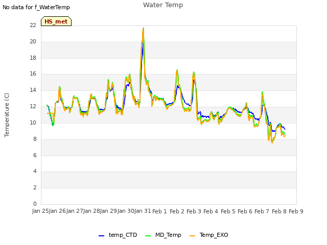 plot of Water Temp