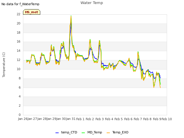 plot of Water Temp